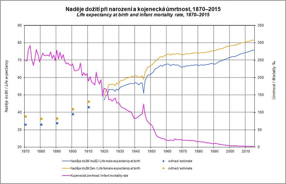 Naděje dožití při narození a kojenecká úmrtnost, 1870-2015